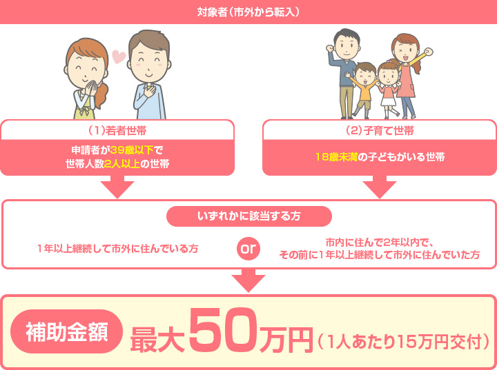 補助金