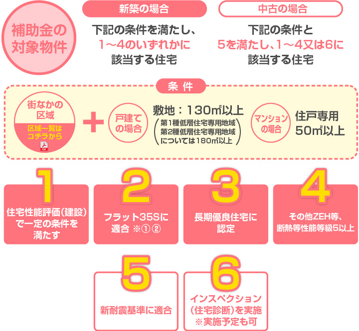 補助金の対象物件