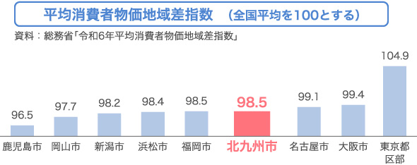 平均消費者物価地域差指数