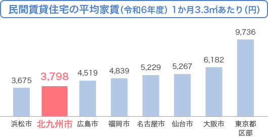 民営賃貸住宅の平均家賃（令和6年度）