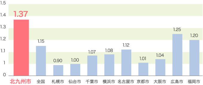 合計特殊出生率